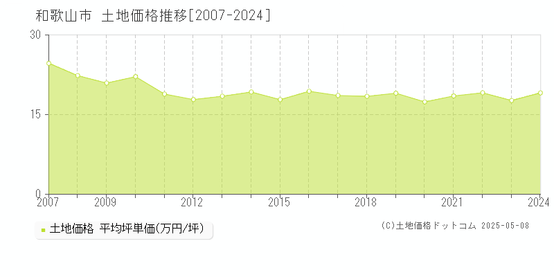 和歌山市の土地取引価格推移グラフ 