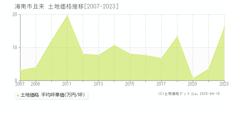 海南市且来の土地価格推移グラフ 