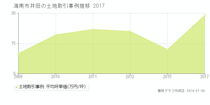 海南市井田の土地価格推移グラフ 