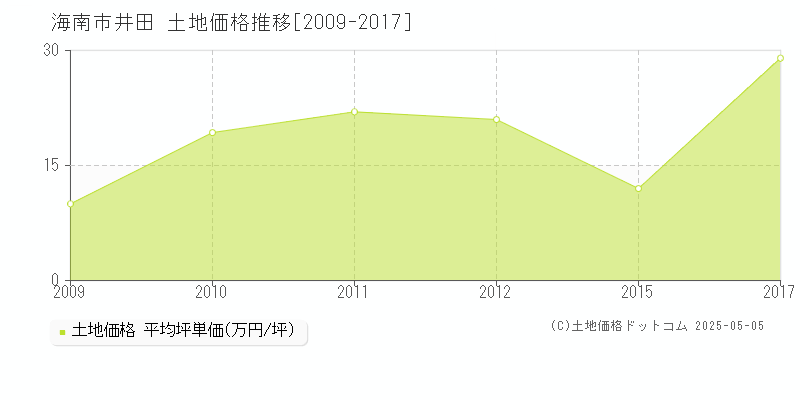 海南市井田の土地価格推移グラフ 