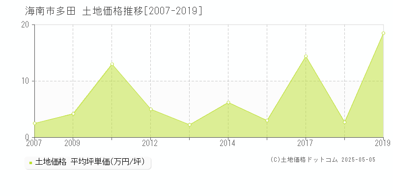 多田(海南市)の土地価格推移グラフ(坪単価)[2007-2019年]