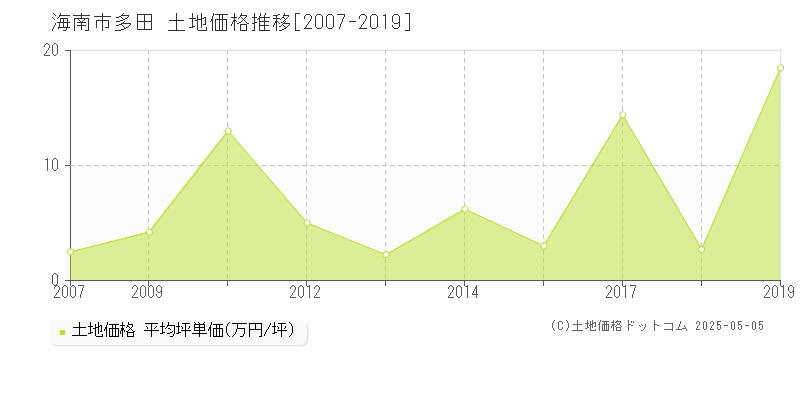 海南市多田の土地価格推移グラフ 