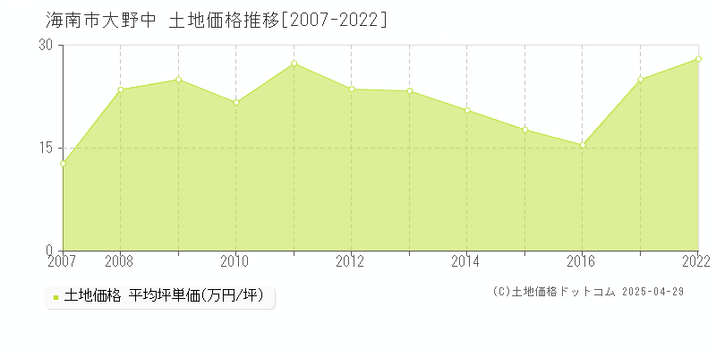 海南市大野中の土地価格推移グラフ 