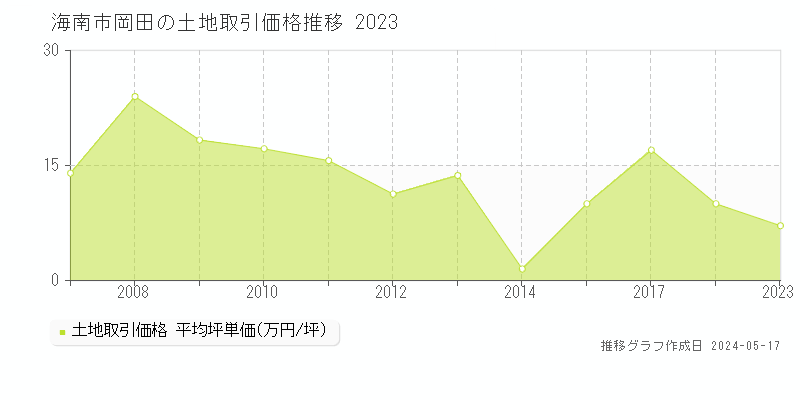 海南市岡田の土地価格推移グラフ 