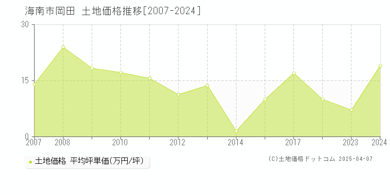 海南市岡田の土地価格推移グラフ 