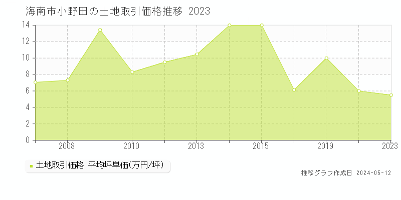 海南市小野田の土地価格推移グラフ 