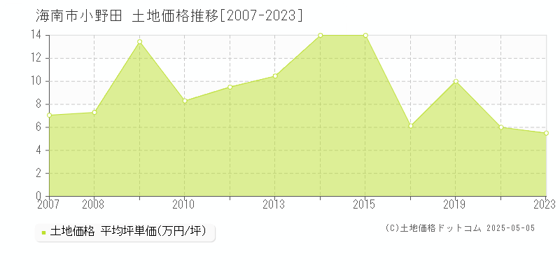 小野田(海南市)の土地価格推移グラフ(坪単価)[2007-2023年]