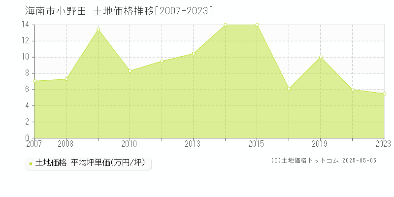 海南市小野田の土地価格推移グラフ 