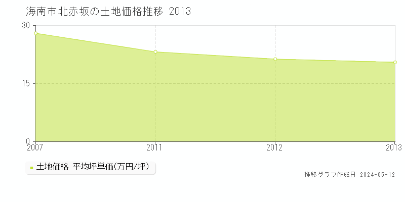 海南市北赤坂の土地価格推移グラフ 