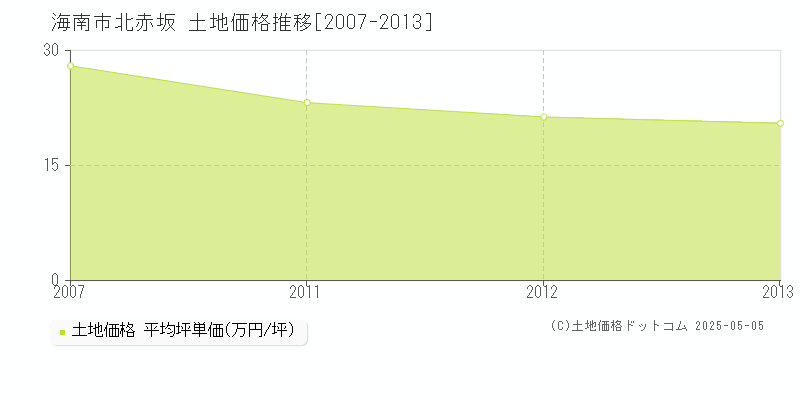 北赤坂(海南市)の土地価格推移グラフ(坪単価)[2007-2013年]