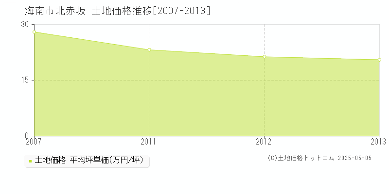 海南市北赤坂の土地価格推移グラフ 