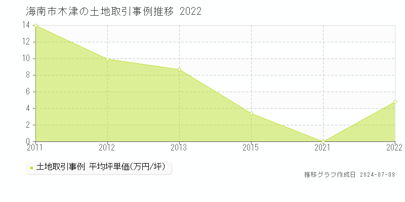 海南市木津の土地価格推移グラフ 