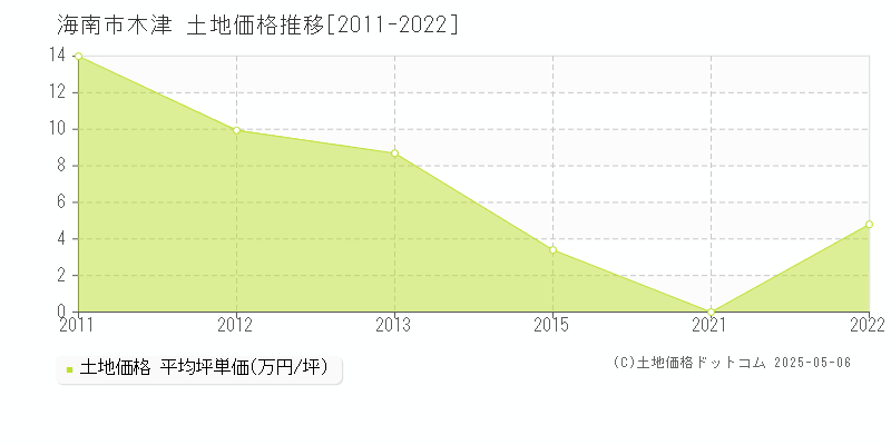 海南市木津の土地価格推移グラフ 