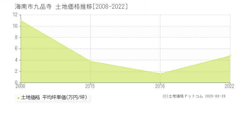 九品寺(海南市)の土地価格推移グラフ(坪単価)[2008-2022年]