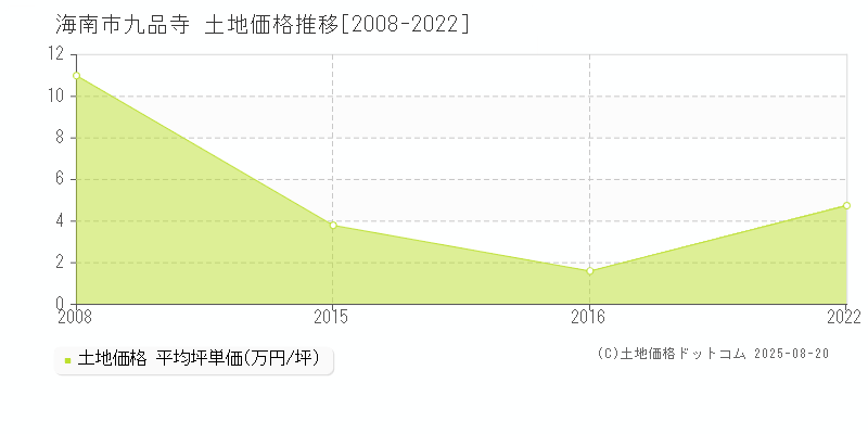 海南市九品寺の土地価格推移グラフ 