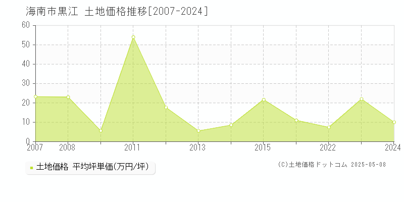 黒江(海南市)の土地価格推移グラフ(坪単価)[2007-2024年]
