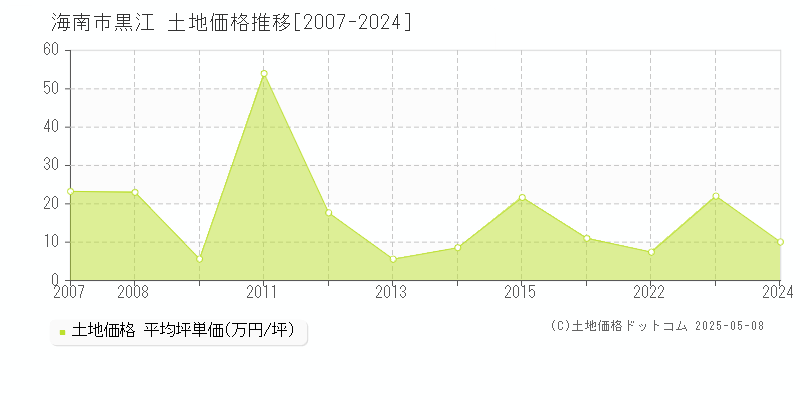 海南市黒江の土地価格推移グラフ 