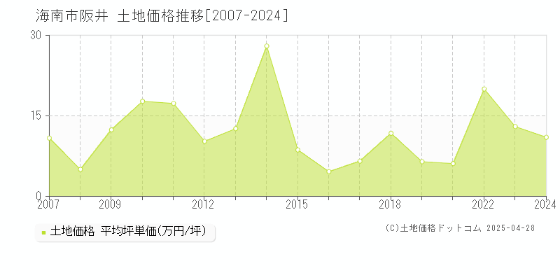 海南市阪井の土地価格推移グラフ 