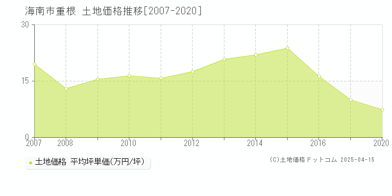 海南市重根の土地価格推移グラフ 