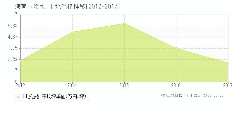 海南市冷水の土地価格推移グラフ 