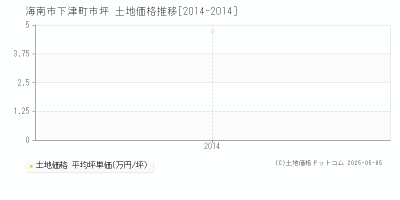 下津町市坪(海南市)の土地価格推移グラフ(坪単価)[2014-2014年]