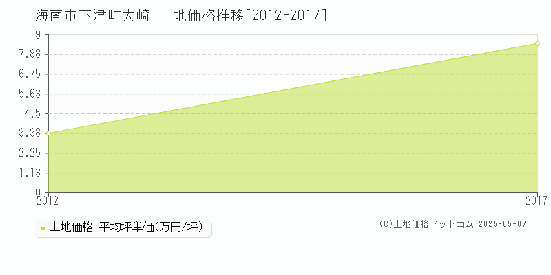 下津町大崎(海南市)の土地価格推移グラフ(坪単価)[2012-2017年]