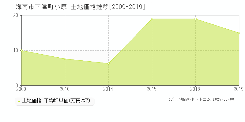 下津町小原(海南市)の土地価格推移グラフ(坪単価)[2009-2019年]