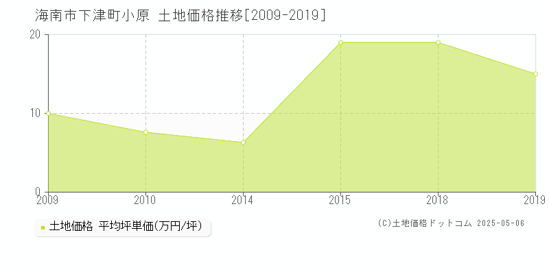 海南市下津町小原の土地価格推移グラフ 