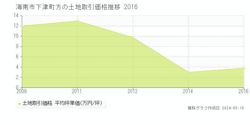海南市下津町方の土地価格推移グラフ 