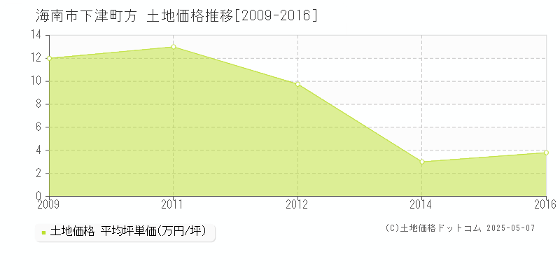 下津町方(海南市)の土地価格推移グラフ(坪単価)[2009-2016年]