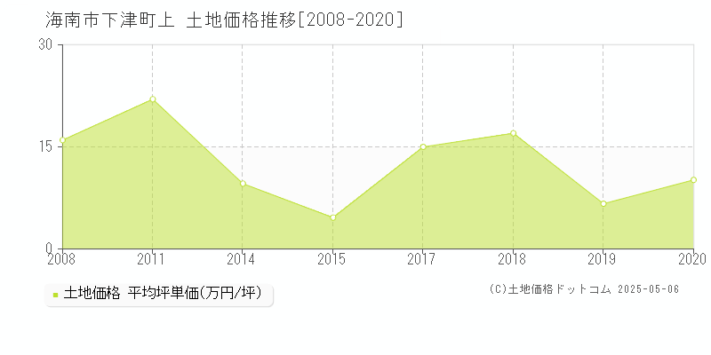 下津町上(海南市)の土地価格推移グラフ(坪単価)[2008-2020年]