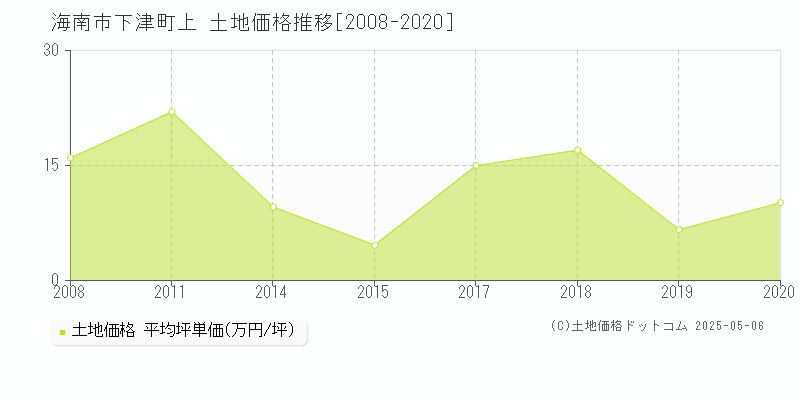 海南市下津町上の土地価格推移グラフ 