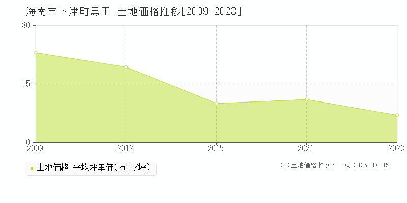 下津町黒田(海南市)の土地価格推移グラフ(坪単価)[2009-2023年]