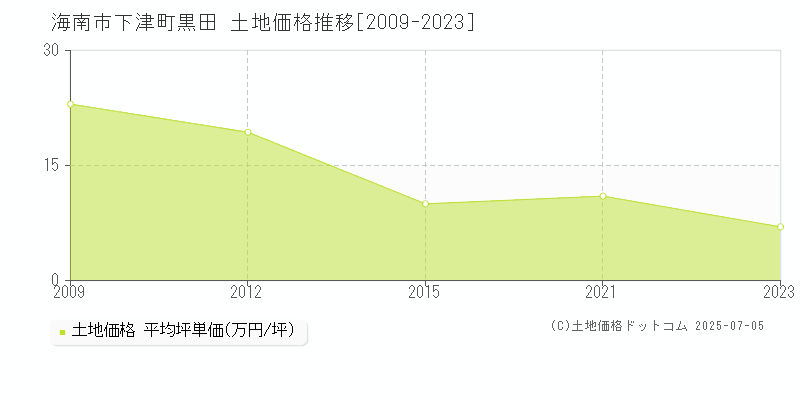 海南市下津町黒田の土地価格推移グラフ 