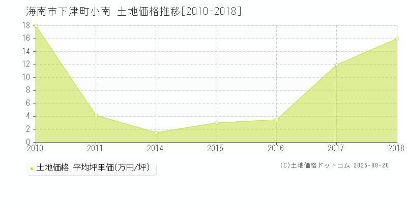 海南市下津町小南の土地価格推移グラフ 