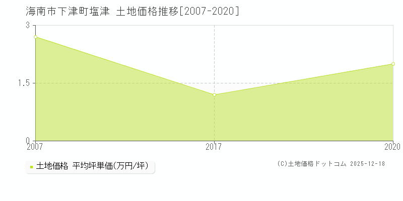 下津町塩津(海南市)の土地価格推移グラフ(坪単価)[2007-2020年]
