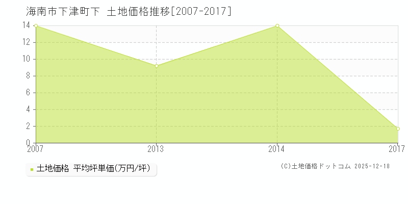 下津町下(海南市)の土地価格推移グラフ(坪単価)[2007-2017年]