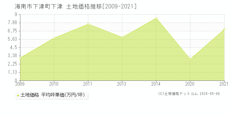下津町下津(海南市)の土地価格推移グラフ(坪単価)[2009-2021年]