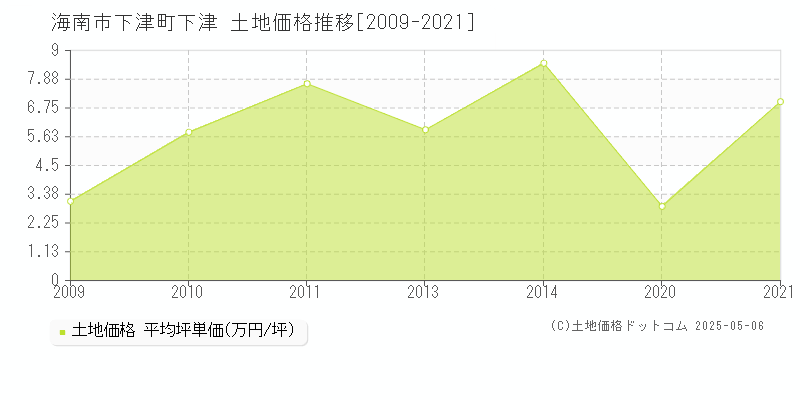 海南市下津町下津の土地価格推移グラフ 