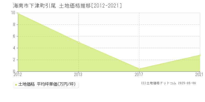 下津町引尾(海南市)の土地価格推移グラフ(坪単価)[2012-2021年]