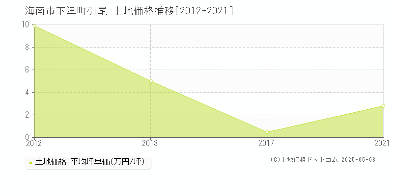海南市下津町引尾の土地価格推移グラフ 