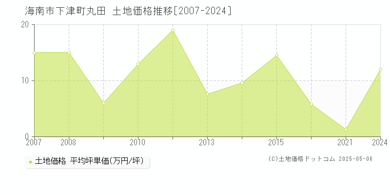 下津町丸田(海南市)の土地価格推移グラフ(坪単価)[2007-2024年]