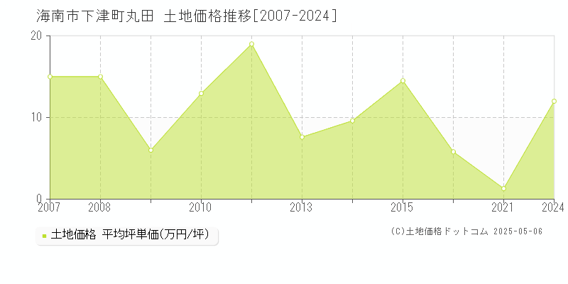 海南市下津町丸田の土地価格推移グラフ 