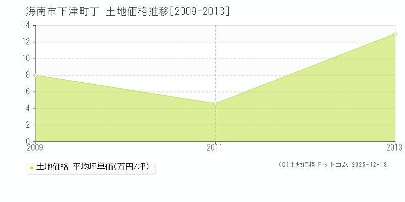 下津町丁(海南市)の土地価格推移グラフ(坪単価)[2009-2013年]