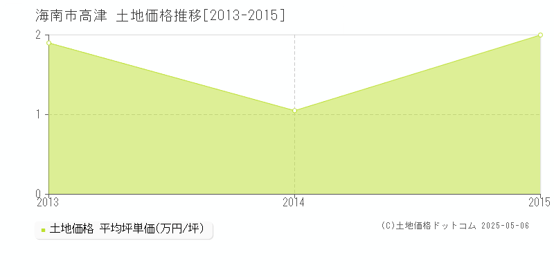 高津(海南市)の土地価格推移グラフ(坪単価)[2013-2015年]