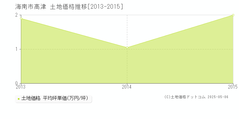 海南市高津の土地価格推移グラフ 