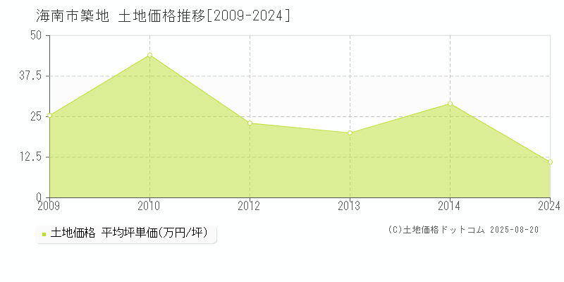 築地(海南市)の土地価格推移グラフ(坪単価)[2009-2024年]