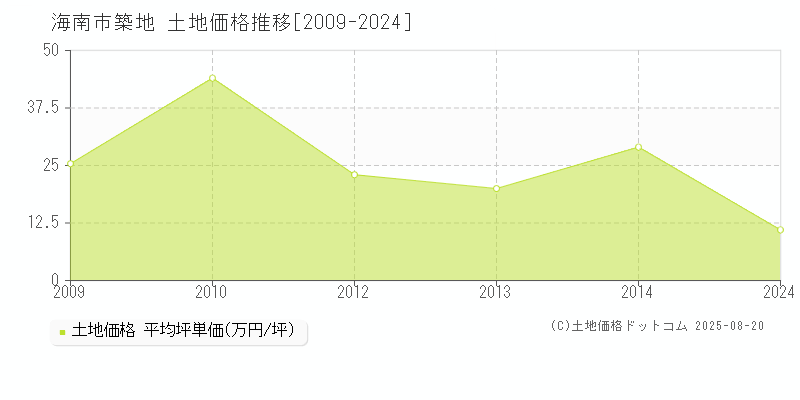 海南市築地の土地価格推移グラフ 