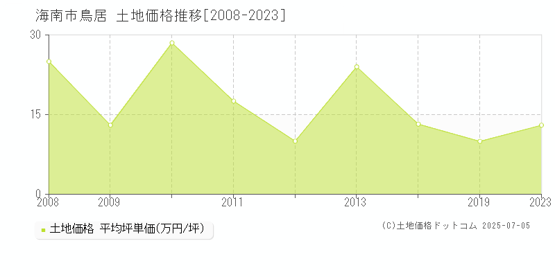 鳥居(海南市)の土地価格推移グラフ(坪単価)[2008-2023年]