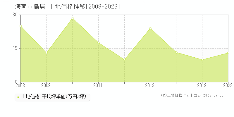 海南市鳥居の土地価格推移グラフ 